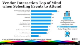 IDG Communications, Inc.
Vendor Interaction Top of Mind
when Selecting Events to Attend
Q. Have you attended the following types of industry or job-related events in the last 12 months?
Source: 2018 IDG Customer Engagement Survey
8
21%
43%
46%
47%
54%
55%
56%
57%
71%
Events hosted by venture capitalists
Roundtable style events
Vendor user group conferences
National events
Events produced by an
independent third-party
Regional events
Trade shows
Vendor-run roadshows/events
Events where I have the opportunity
to interact with the vendors
respondents rank
vendor presentations
at events as their
#1 information source
during the purchase process
 