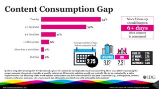 IDG Communications, Inc.
Content Consumption Gap
Q. How long after you register for/download a piece of content do you typically read/consume it? Q. How soon after consuming the
proper amount of content related to a specific enterprise IT/security solution would you typically like to be contacted by a sales
representative? Q. Thinking of the work-related content that you have downloaded in the past 12 months (e.g., whitepapers, articles,
reports, webcasts, podcasts, etc.), how much has ultimately provided you with actionable information?
Source: 2017 & 2018 IDG Customer Engagement Research
9
2%
2%
6%
11%
34%
45%
Not Sure
More than 2 weeks later
1-2 Weeks later
4-6 Days later
2-3 Days later
That day
Average number of days
before content is read:
Sales follow-up
should happen
6+ days
after content
is consumed
EXEC. IT: 2.75
IT MGMT.: 2.75
IT PRO: 3.24
BIZ MGMT.: 2.352.75
 
