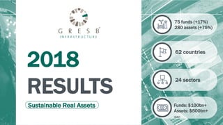 2018
RESULTS
Sustainable Real Assets
75 funds (+17%)
280 assets (+75%)
62 countries
24 sectors
Funds: $100bn+
Assets: $500bn+
(GAV)
 