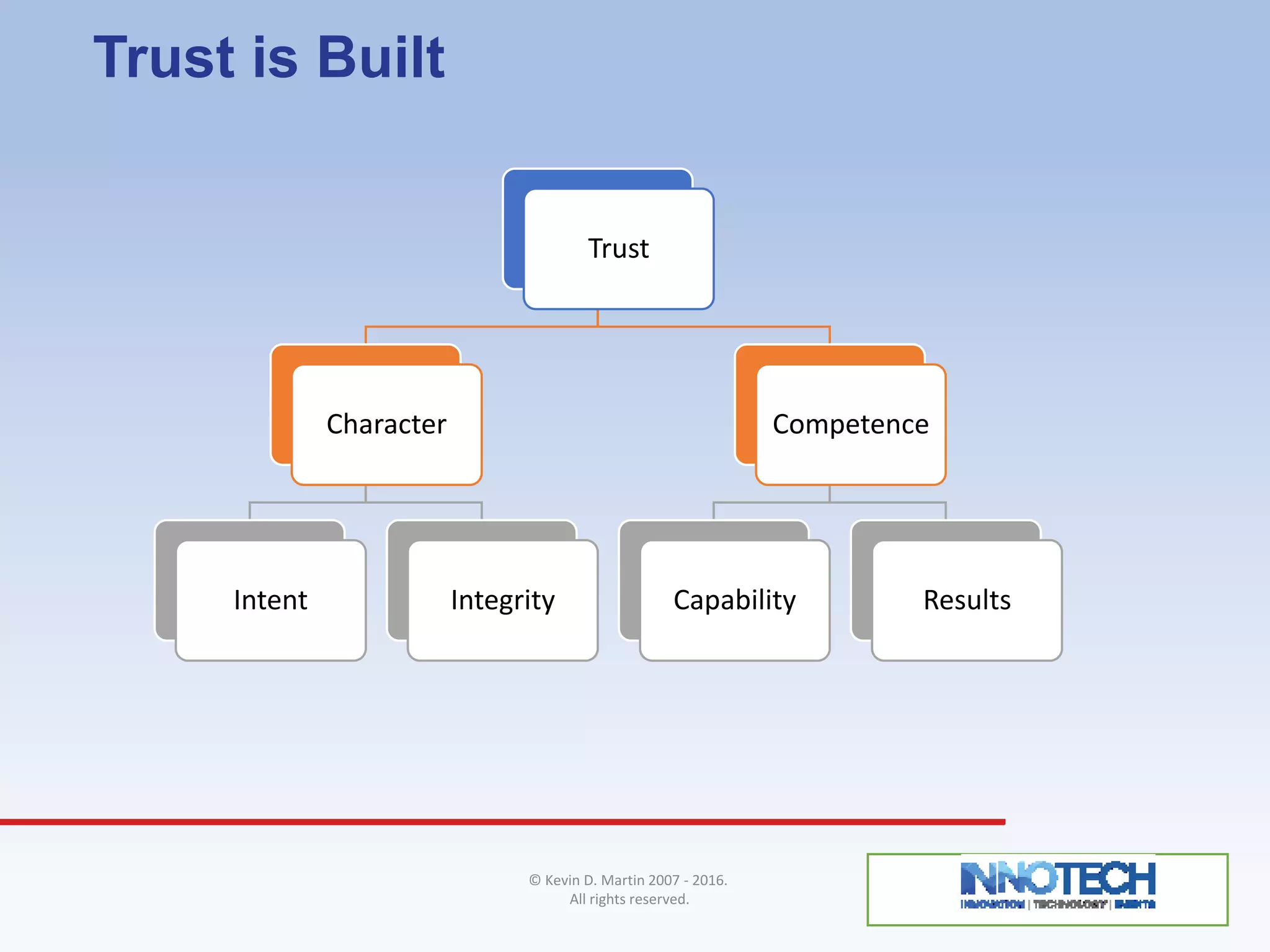 Trust is Built
Trust
Character
Intent Integrity
Competence
Capability Results
© Kevin D. Martin 2007 - 2016.
All rights reserved.
 