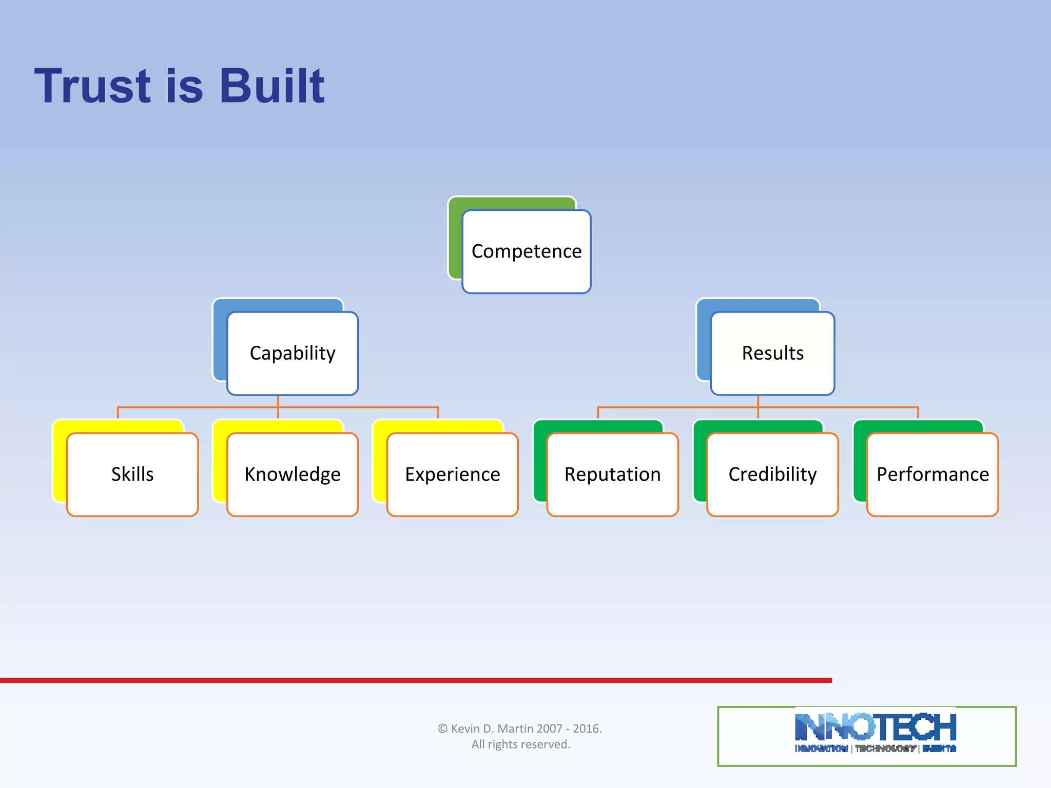 Trust is Built
Competence
Capability
Skills Knowledge Experience
Results
Reputation Credibility Performance
© Kevin D. Martin 2007 - 2016.
All rights reserved.
 
