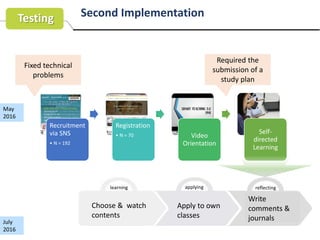 Recruitment
via SNS
• N = 192
Registration
• N = 70 Video
Orientation
Self-
directed
Learning
Choose & watch
contents
Apply to own
classes
learning applying reflecting
May
2016
Fixed technical
problems
Required the
submission of a
study plan
Write
comments &
journalsJuly
2016
Testing Second Implementation
 