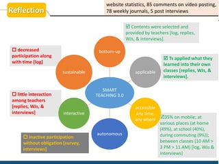 website statistics, 85 comments on video posting,
78 weekly journals, 5 post interviews
 Contents were selected and
provided by teachers [log, replies,
WJs, & interviews].
 Ts applied what they
learned into their own
classes [replies, WJs, &
interviews].
35% on mobile; at
various places (at home
(49%), at school (40%),
during commuting (9%));
between classes (10 AM >
3 PM > 11 AM) [log, WJs &
interviews]
 inactive participation
without obligation [survey,
interviews]
 little interaction
among teachers
[replies, WJs, &
interviews]
 decreased
participation along
with time [log]
SMART
TEACHING 3.0
bottom-up
applicable
accessible
any time,
any where
autonomous
interactive
sustainable
Reflection
 