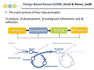 Design-Based Research(DBR, Amiel & Reeve, 2008)
 The cyclic process of four step principles:
1) analysis, 2) development, 3) testing and refinement, and 4)
reflection.
Analysis Development Testing Reflection
 