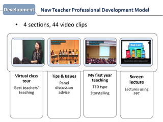 Development NewTeacher Professional Development Model
• 4 sections, 44 video clips
Virtual class
tour
Best teachers’
teaching
Tips & Issues
Panel
discussion
advice
My first year
teaching
TED type
Storytelling
Screen
lecture
Lectures using
PPT
 