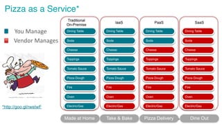© 2016 Pythian. Confidential 11
Pizza as a Service*
Applications
Data
Runtime
Middleware
O/S
Virtualization
Servers
Storag...