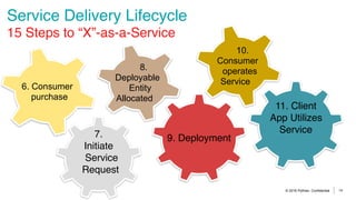 © 2016 Pythian. Confidential 14
Service Delivery Lifecycle 
15 Steps to “X”-as-a-Service
6. Consumer
purchase
7.
Initiate
...