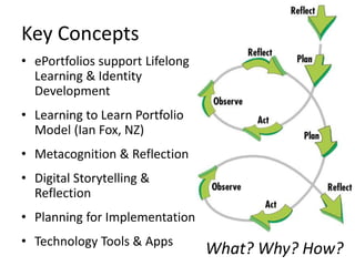 Key Concepts
• ePortfolios support Lifelong
Learning & Identity
Development
• Learning to Learn Portfolio
Model (Ian Fox, ...