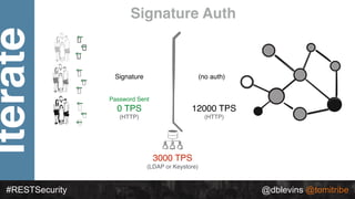 Iterate
#RESTSecurity @dblevins @tomitribe
Signature Auth
Password Sent
0 TPS
(HTTP)
Signature (no auth)
3000 TPS
(LDAP or...