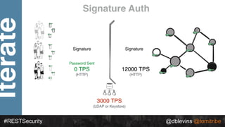 Iterate
#RESTSecurity @dblevins @tomitribe
Signature Auth
Password Sent
0 TPS
(HTTP)
Signature Signature
3000 TPS
(LDAP or...