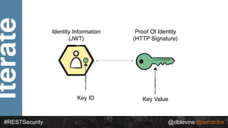 Iterate
#RESTSecurity @dblevins @tomitribe
Key Value
Identity Information
(JWT)
Key ID
Proof Of Identity
(HTTP Signature)
 