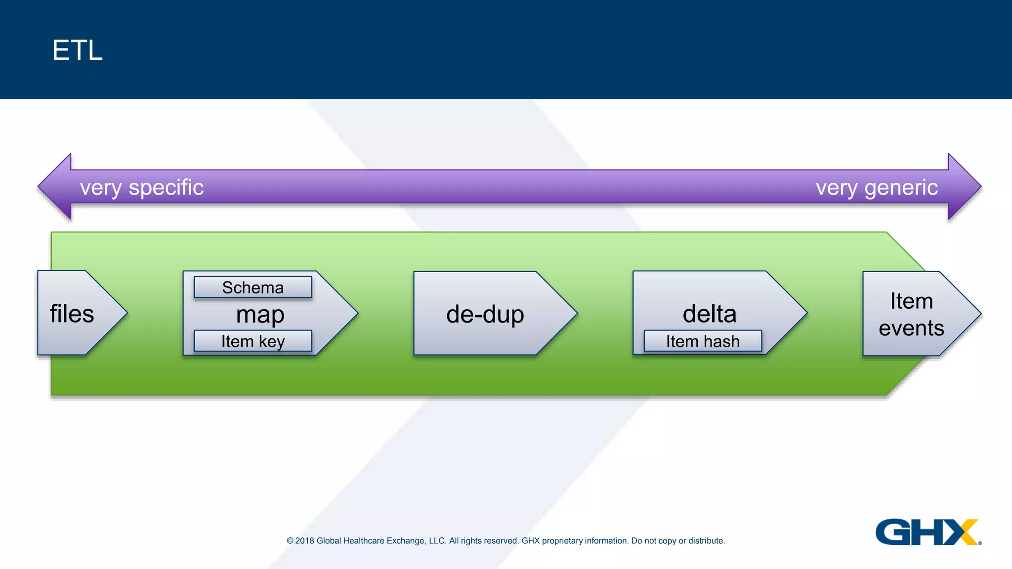 © 2018 Global Healthcare Exchange, LLC. All rights reserved. GHX proprietary information. Do not copy or distribute.
ETL
files de-dup delta
Item hash
Item
events
map
Item key
Schema
very specific very generic
 