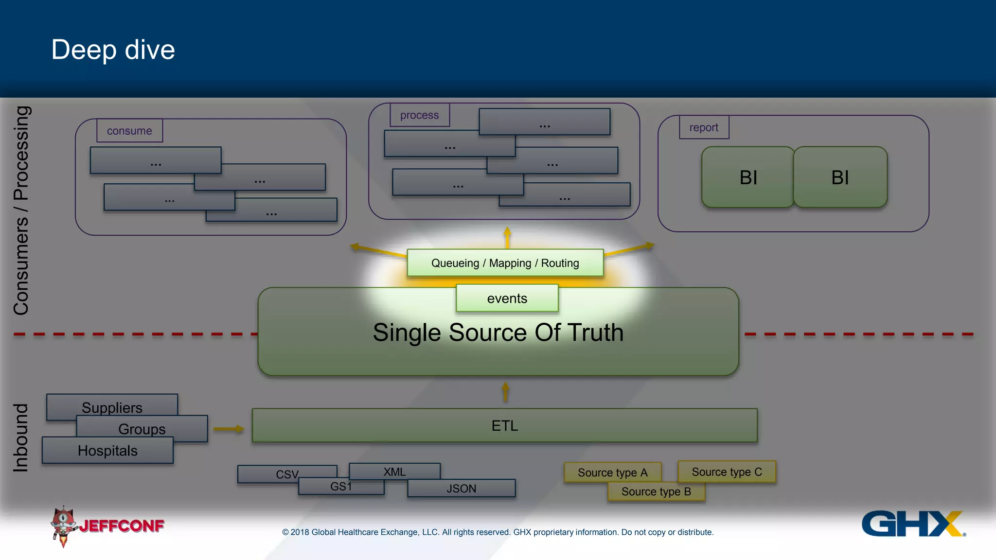 © 2018 Global Healthcare Exchange, LLC. All rights reserved. GHX proprietary information. Do not copy or distribute.
Consumers/Processing
Deep dive
consume
process
report
CSV Source type A
Source type BGS1
XML
JSON
Source type C
Suppliers
Groups
Hospitals
Inbound
...
...
...
...
BI BI
...
...
...
...
...
ETL
Queueing / Mapping / Routing
Single Source Of Truth
events
 