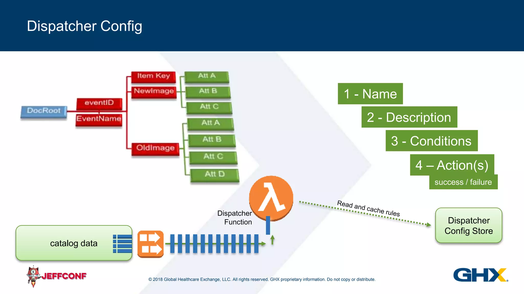 © 2018 Global Healthcare Exchange, LLC. All rights reserved. GHX proprietary information. Do not copy or distribute.
Dispatcher Config
catalog data
Dispatcher
Function Dispatcher
Config Store
2 - Description
1 - Name
3 - Conditions
4 – Action(s)
success / failure
 