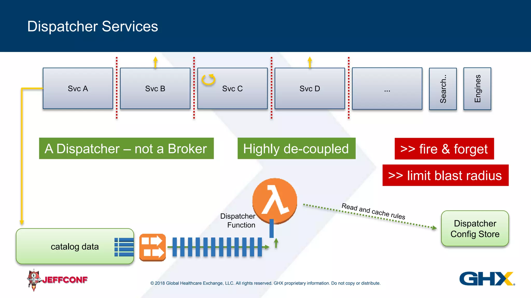 © 2018 Global Healthcare Exchange, LLC. All rights reserved. GHX proprietary information. Do not copy or distribute.
Dispatcher Services
catalog data
Dispatcher
Function Dispatcher
Config Store
...Svc A Svc DSvc B Svc C
Search..
Engines
A Dispatcher – not a Broker >> fire & forgetHighly de-coupled
>> limit blast radius
 