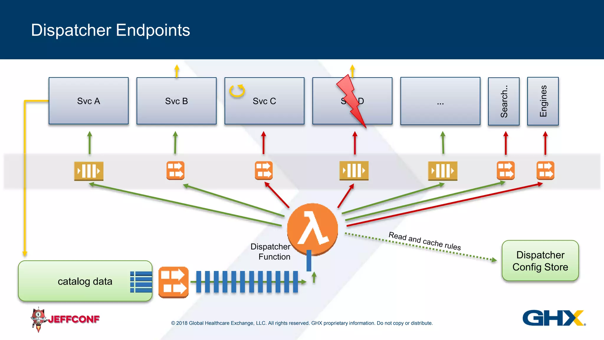 © 2018 Global Healthcare Exchange, LLC. All rights reserved. GHX proprietary information. Do not copy or distribute.
Dispatcher Endpoints
catalog data
Dispatcher
Function Dispatcher
Config Store
...Svc A Svc DSvc B Svc C
Search..
Engines
 