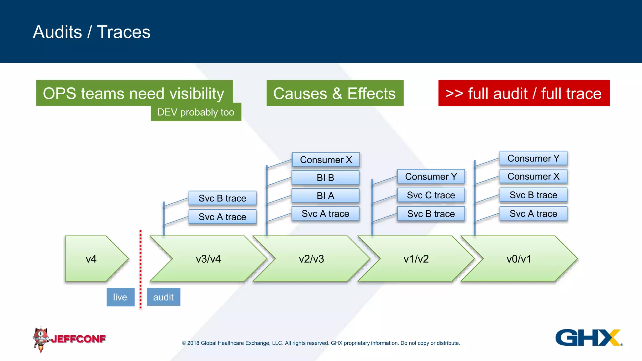 © 2018 Global Healthcare Exchange, LLC. All rights reserved. GHX proprietary information. Do not copy or distribute.
Audits / Traces
v4 v3/v4 v2/v3 v1/v2 v0/v1
OPS teams need visibility >> full audit / full trace
DEV probably too
live audit
Causes & Effects
Svc A trace
Svc B trace
Consumer X
Consumer Y
Svc B trace
Svc C trace
Consumer Y
Svc A trace
BI A
BI B
Consumer X
Svc A trace
Svc B trace
 