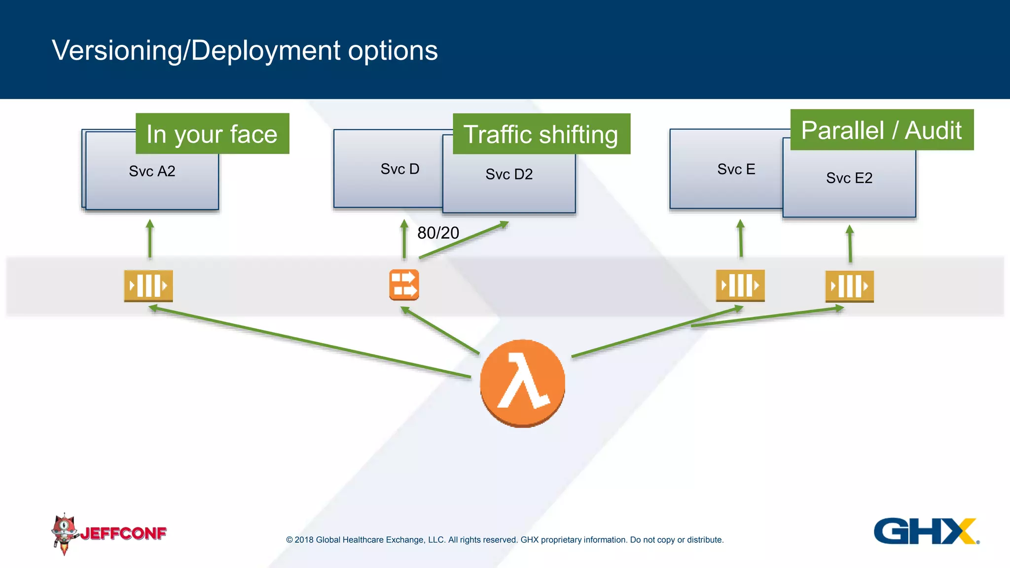© 2018 Global Healthcare Exchange, LLC. All rights reserved. GHX proprietary information. Do not copy or distribute.
Versioning/Deployment options
80/20
Svc A Svc D Svc E
Svc E2Svc A2
In your face
Svc D2
Traffic shifting Parallel / Audit
 