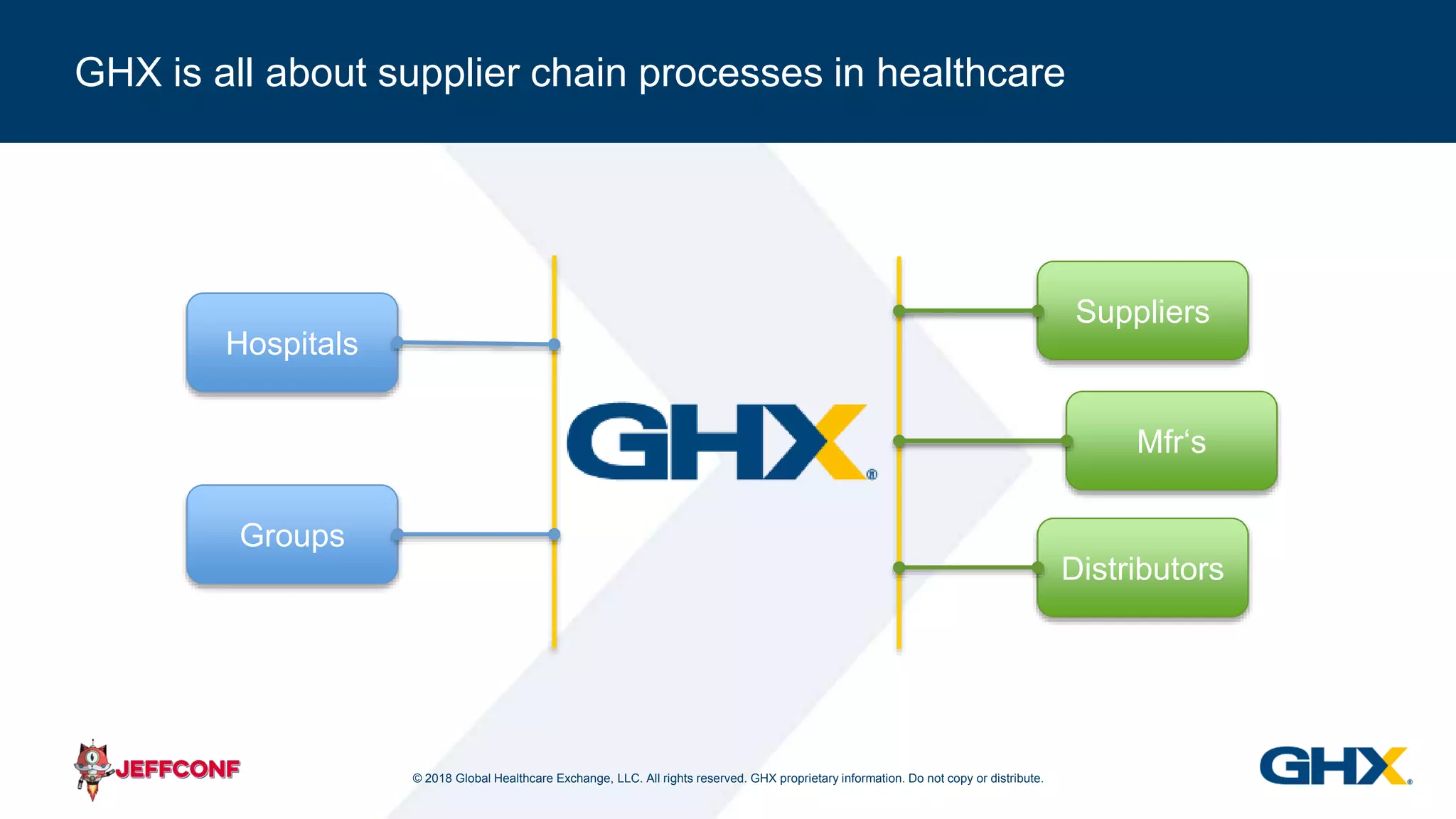 © 2018 Global Healthcare Exchange, LLC. All rights reserved. GHX proprietary information. Do not copy or distribute.
GHX is all about supplier chain processes in healthcare
Hospitals
Groups
Suppliers
Mfr‘s
Distributors
 