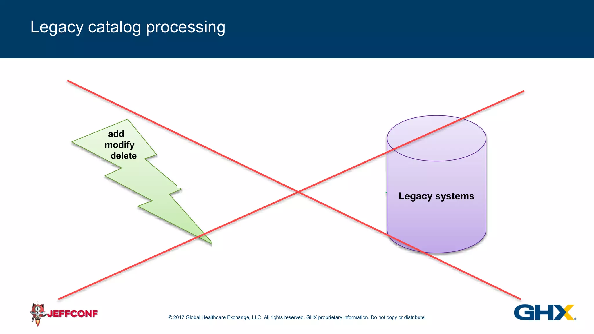 © 2017 Global Healthcare Exchange, LLC. All rights reserved. GHX proprietary information. Do not copy or distribute.
Legacy systems
this
that
More
stuff
Squeezed
in...
WHOA!
add
modify
delete
Legacy catalog processing
 