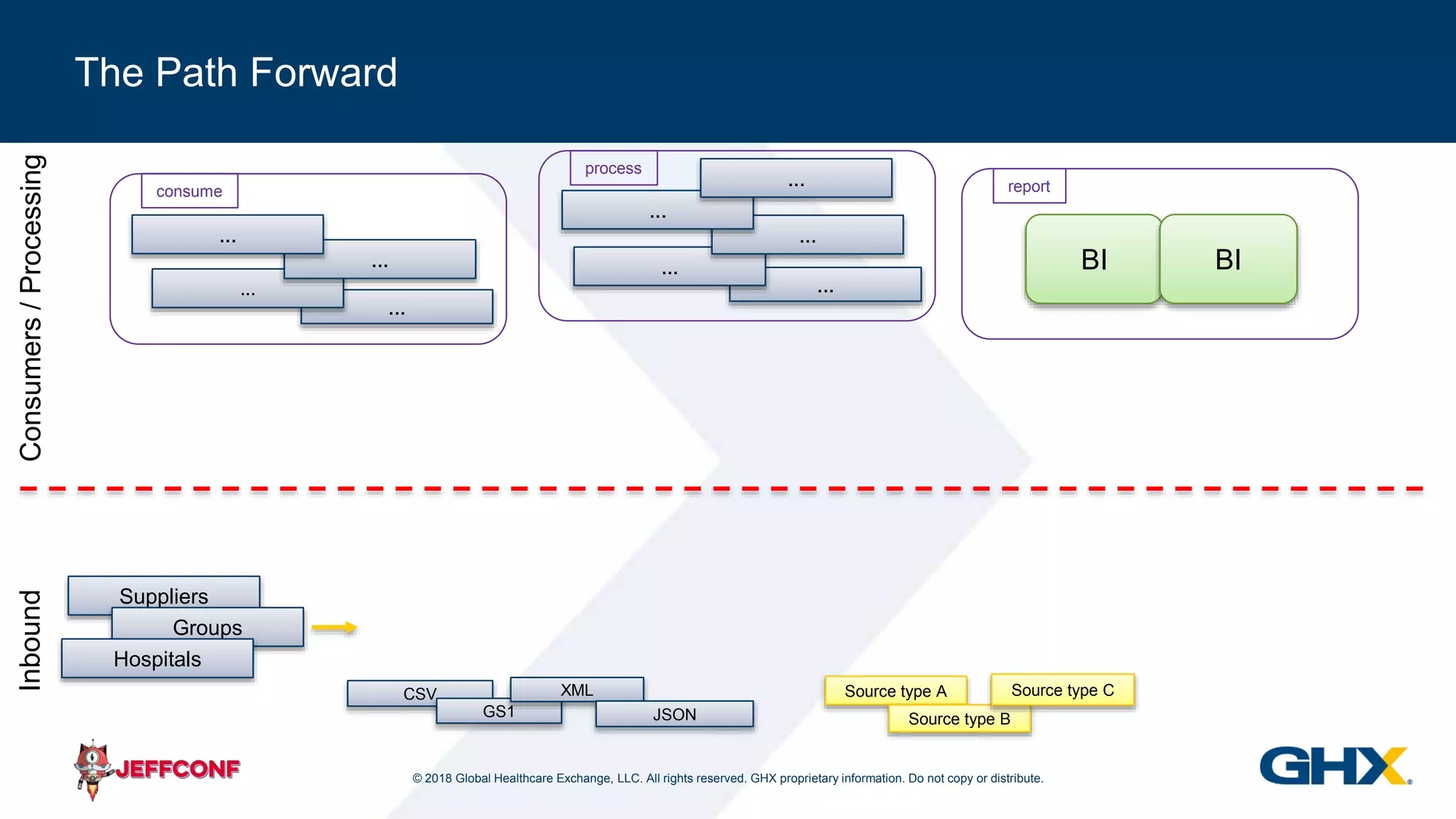 © 2018 Global Healthcare Exchange, LLC. All rights reserved. GHX proprietary information. Do not copy or distribute.
The Path Forward
consume
process
report
CSV Source type A
Source type BGS1
XML
JSON
Source type C
Suppliers
Groups
Hospitals
InboundConsumers/Processing
...
...
...
...
BI BI
...
...
...
...
...
 