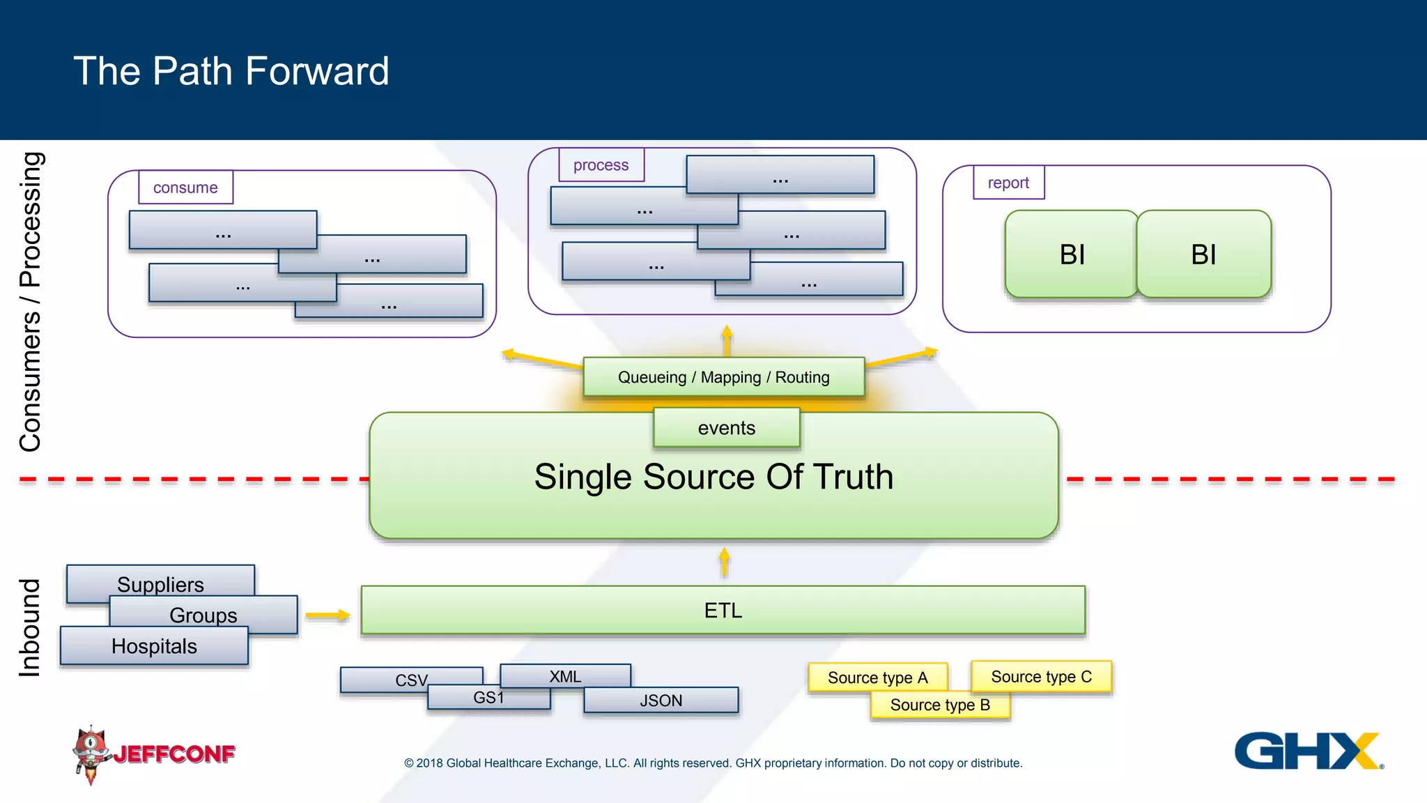 © 2018 Global Healthcare Exchange, LLC. All rights reserved. GHX proprietary information. Do not copy or distribute.
The Path Forward
consume
process
report
CSV Source type A
Source type BGS1
XML
JSON
Source type C
Suppliers
Groups
Hospitals
InboundConsumers/Processing
...
...
...
...
BI BI
...
...
...
...
...
ETL
Queueing / Mapping / Routing
Single Source Of Truth
events
 