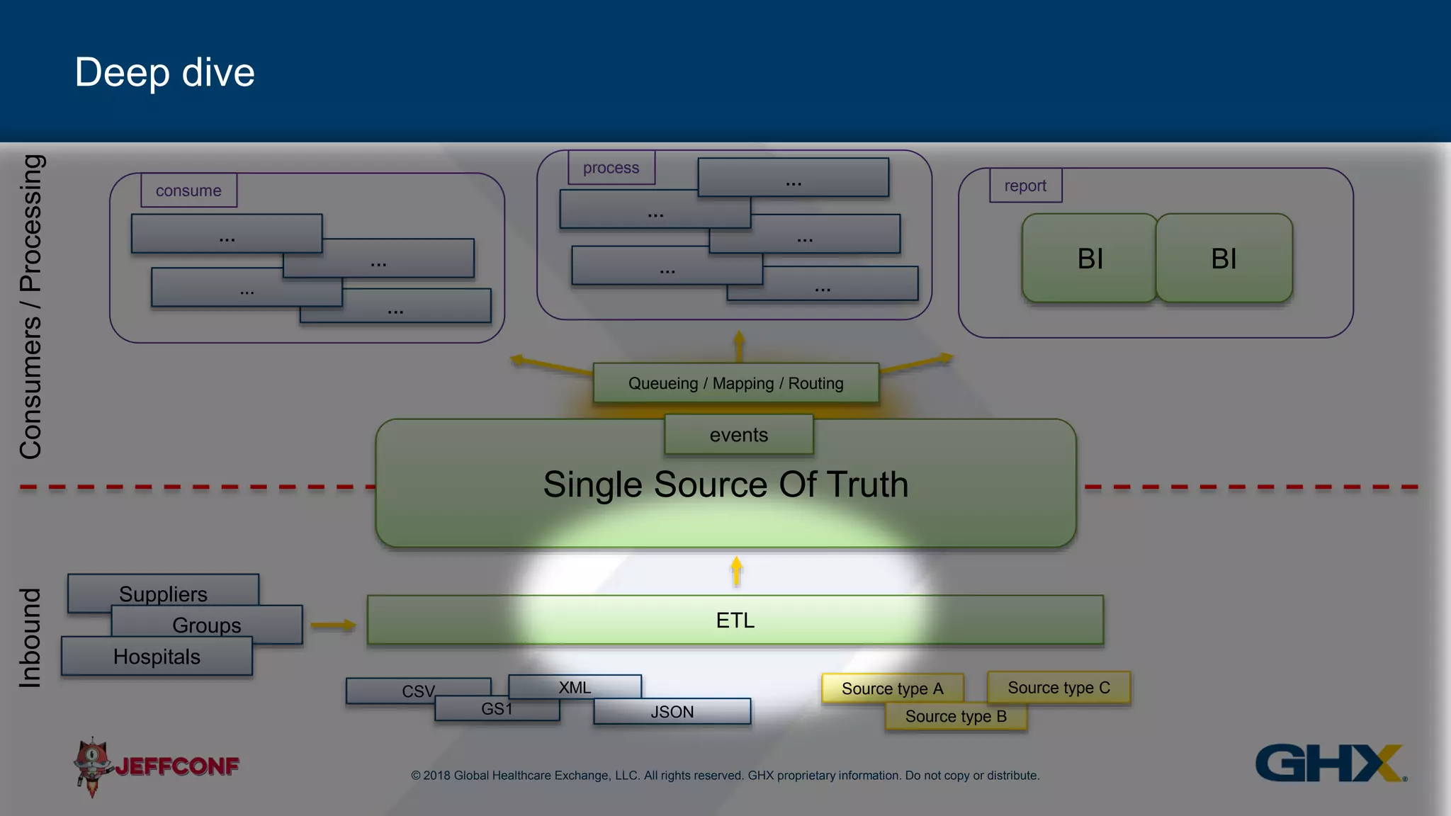 © 2018 Global Healthcare Exchange, LLC. All rights reserved. GHX proprietary information. Do not copy or distribute.
Consumers/Processing
Deep dive
consume
process
report
CSV Source type A
Source type BGS1
XML
JSON
Source type C
Suppliers
Groups
Hospitals
Inbound
...
...
...
...
BI BI
...
...
...
...
...
ETL
Queueing / Mapping / Routing
Single Source Of Truth
events
 