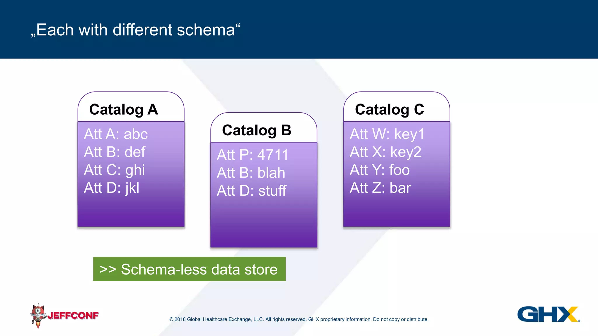 © 2018 Global Healthcare Exchange, LLC. All rights reserved. GHX proprietary information. Do not copy or distribute.
„Each with different schema“
Catalog A
Att A: abc
Att B: def
Att C: ghi
Att D: jkl
Catalog B
Att P: 4711
Att B: blah
Att D: stuff
Catalog C
Att W: key1
Att X: key2
Att Y: foo
Att Z: bar
>> Schema-less data store
 