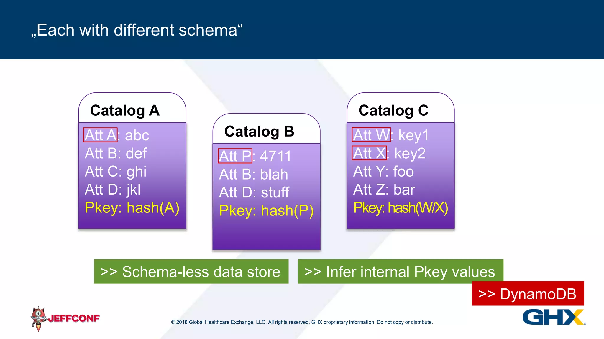 © 2018 Global Healthcare Exchange, LLC. All rights reserved. GHX proprietary information. Do not copy or distribute.
„Each with different schema“
Catalog A
Att A: abc
Att B: def
Att C: ghi
Att D: jkl
Pkey: hash(A)
Catalog B
Att P: 4711
Att B: blah
Att D: stuff
Pkey: hash(P)
Catalog C
Att W: key1
Att X: key2
Att Y: foo
Att Z: bar
Pkey:hash(W/X)
>> Infer internal Pkey values
>> DynamoDB
>> Schema-less data store
 