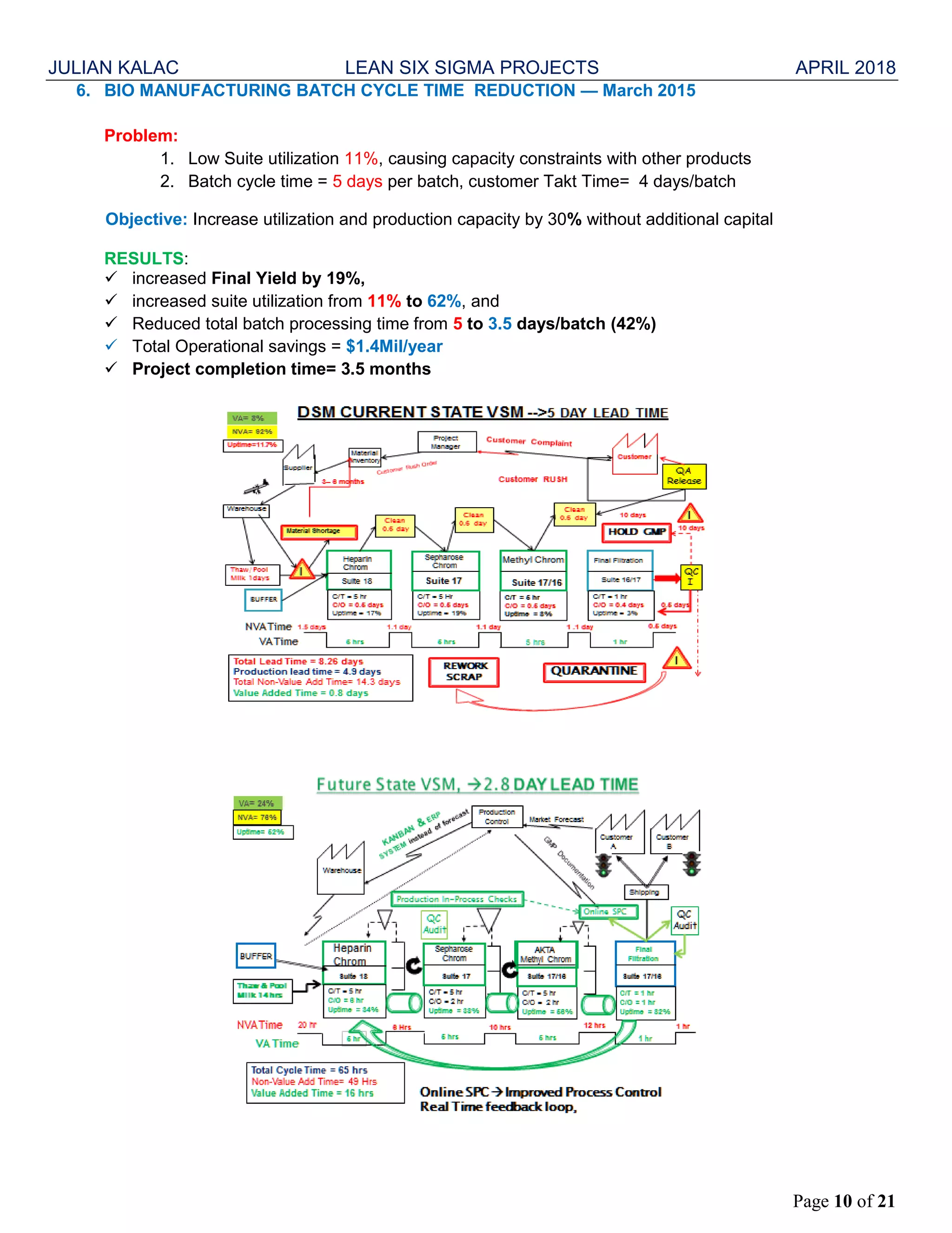 JULIAN KALAC LEAN SIX SIGMA PROJECTS APRIL 2018
Page 10 of 21
6. BIO MANUFACTURING BATCH CYCLE TIME REDUCTION — March 2015
Problem:
1. Low Suite utilization 11%, causing capacity constraints with other products
2. Batch cycle time = 5 days per batch, customer Takt Time= 4 days/batch
Objective: Increase utilization and production capacity by 30% without additional capital
RESULTS:
 increased Final Yield by 19%,
 increased suite utilization from 11% to 62%, and
 Reduced total batch processing time from 5 to 3.5 days/batch (42%)
 Total Operational savings = $1.4Mil/year
 Project completion time= 3.5 months
 