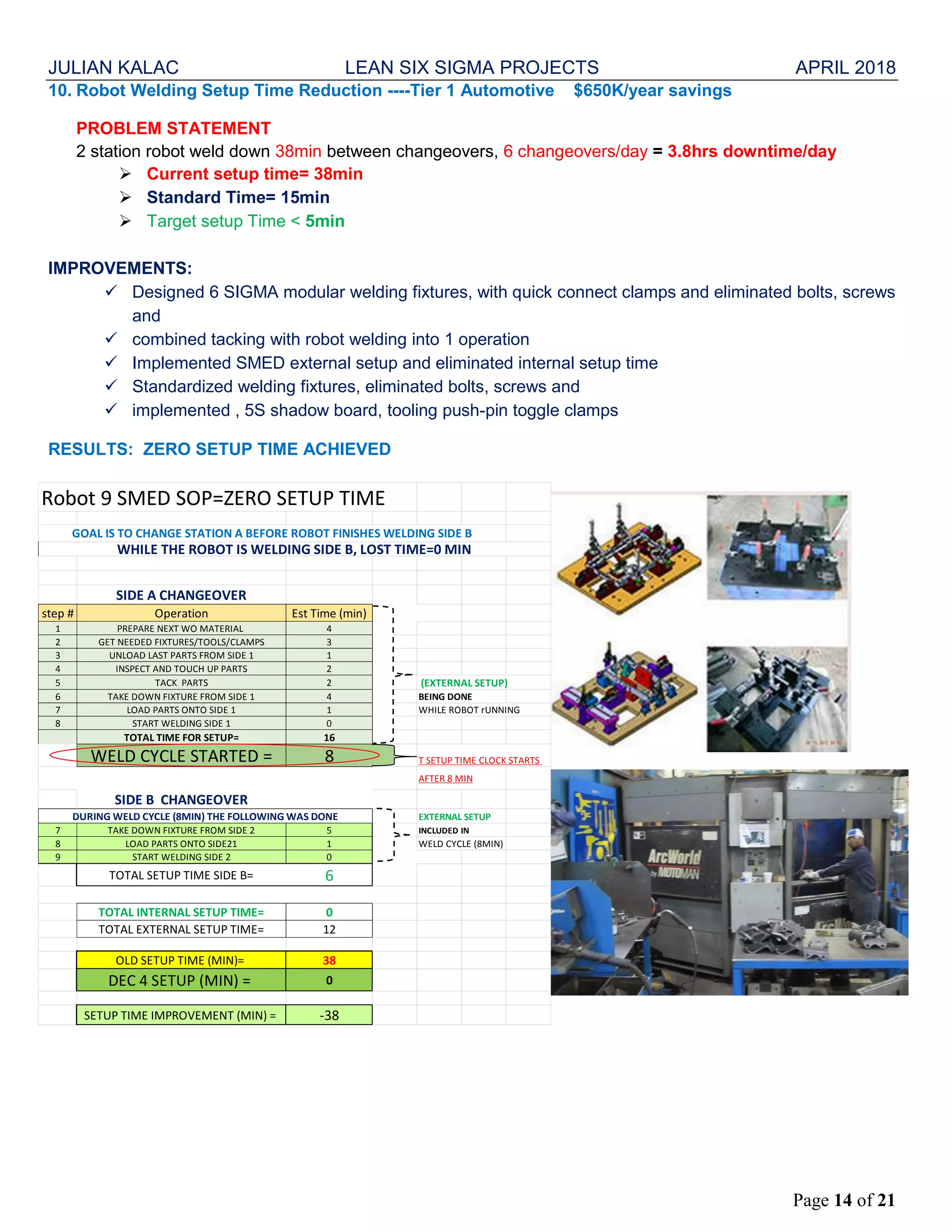 JULIAN KALAC LEAN SIX SIGMA PROJECTS APRIL 2018
Page 14 of 21
10. Robot Welding Setup Time Reduction ----Tier 1 Automotive $650K/year savings
PROBLEM STATEMENT
2 station robot weld down 38min between changeovers, 6 changeovers/day = 3.8hrs downtime/day
 Current setup time= 38min
 Standard Time= 15min
 Target setup Time < 5min
IMPROVEMENTS:
 Designed 6 SIGMA modular welding fixtures, with quick connect clamps and eliminated bolts, screws
and
 combined tacking with robot welding into 1 operation
 Implemented SMED external setup and eliminated internal setup time
 Standardized welding fixtures, eliminated bolts, screws and
 implemented , 5S shadow board, tooling push-pin toggle clamps
RESULTS: ZERO SETUP TIME ACHIEVED
Robot 9 SMED SOP=ZERO SETUP TIME
SIDE A CHANGEOVER
step # Operation Est Time (min)
1 PREPARE NEXT WO MATERIAL 4
2 GET NEEDED FIXTURES/TOOLS/CLAMPS 3
3 UNLOAD LAST PARTS FROM SIDE 1 1
4 INSPECT AND TOUCH UP PARTS 2
5 TACK PARTS 2 (EXTERNAL SETUP)
6 TAKE DOWN FIXTURE FROM SIDE 1 4 BEING DONE
7 LOAD PARTS ONTO SIDE 1 1 WHILE ROBOT rUNNING
8 START WELDING SIDE 1 0
TOTAL TIME FOR SETUP= 16
WELD CYCLE STARTED = 8 T SETUP TIME CLOCK STARTS
AFTER 8 MIN
SIDE B CHANGEOVER
EXTERNAL SETUP
7 TAKE DOWN FIXTURE FROM SIDE 2 5 INCLUDED IN
8 LOAD PARTS ONTO SIDE21 1 WELD CYCLE (8MIN)
9 START WELDING SIDE 2 0
TOTAL SETUP TIME SIDE B= 6
TOTAL INTERNAL SETUP TIME= 0
TOTAL EXTERNAL SETUP TIME= 12
OLD SETUP TIME (MIN)= 38
DEC 4 SETUP (MIN) = 0
SETUP TIME IMPROVEMENT (MIN) = -38
WHILE THE ROBOT IS WELDING SIDE B, LOST TIME=0 MIN
GOAL IS TO CHANGE STATION A BEFORE ROBOT FINISHES WELDING SIDE B
DURING WELD CYCLE (8MIN) THE FOLLOWING WAS DONE
 