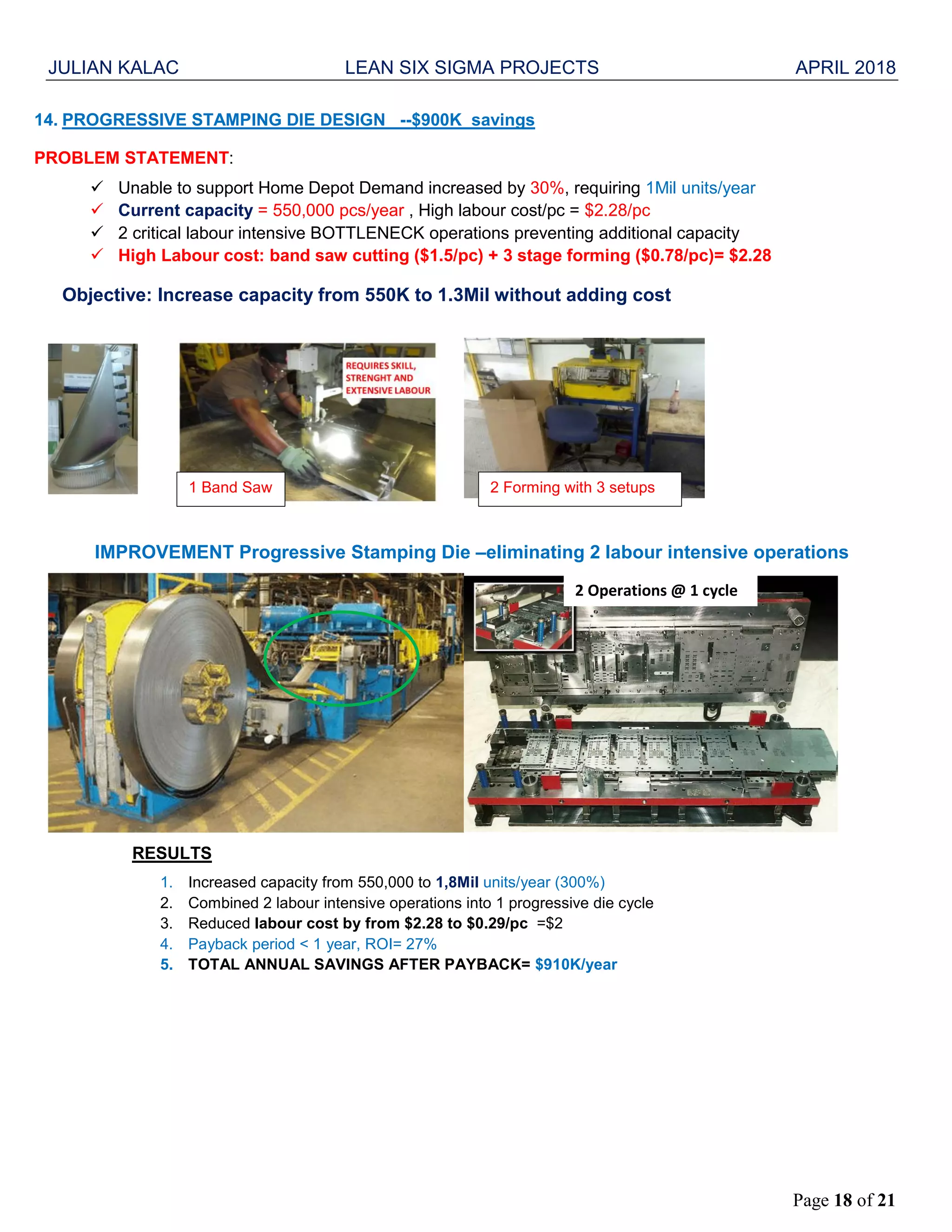 JULIAN KALAC LEAN SIX SIGMA PROJECTS APRIL 2018
Page 18 of 21
14. PROGRESSIVE STAMPING DIE DESIGN --$900K savings
PROBLEM STATEMENT:
 Unable to support Home Depot Demand increased by 30%, requiring 1Mil units/year
 Current capacity = 550,000 pcs/year , High labour cost/pc = $2.28/pc
 2 critical labour intensive BOTTLENECK operations preventing additional capacity
 High Labour cost: band saw cutting ($1.5/pc) + 3 stage forming ($0.78/pc)= $2.28
Objective: Increase capacity from 550K to 1.3Mil without adding cost
IMPROVEMENT Progressive Stamping Die –eliminating 2 labour intensive operations
RESULTS
1. Increased capacity from 550,000 to 1,8Mil units/year (300%)
2. Combined 2 labour intensive operations into 1 progressive die cycle
3. Reduced labour cost by from $2.28 to $0.29/pc =$2
4. Payback period < 1 year, ROI= 27%
5. TOTAL ANNUAL SAVINGS AFTER PAYBACK= $910K/year
2 Operations @ 1 cycle
1 Band Saw 2 Forming with 3 setups
 