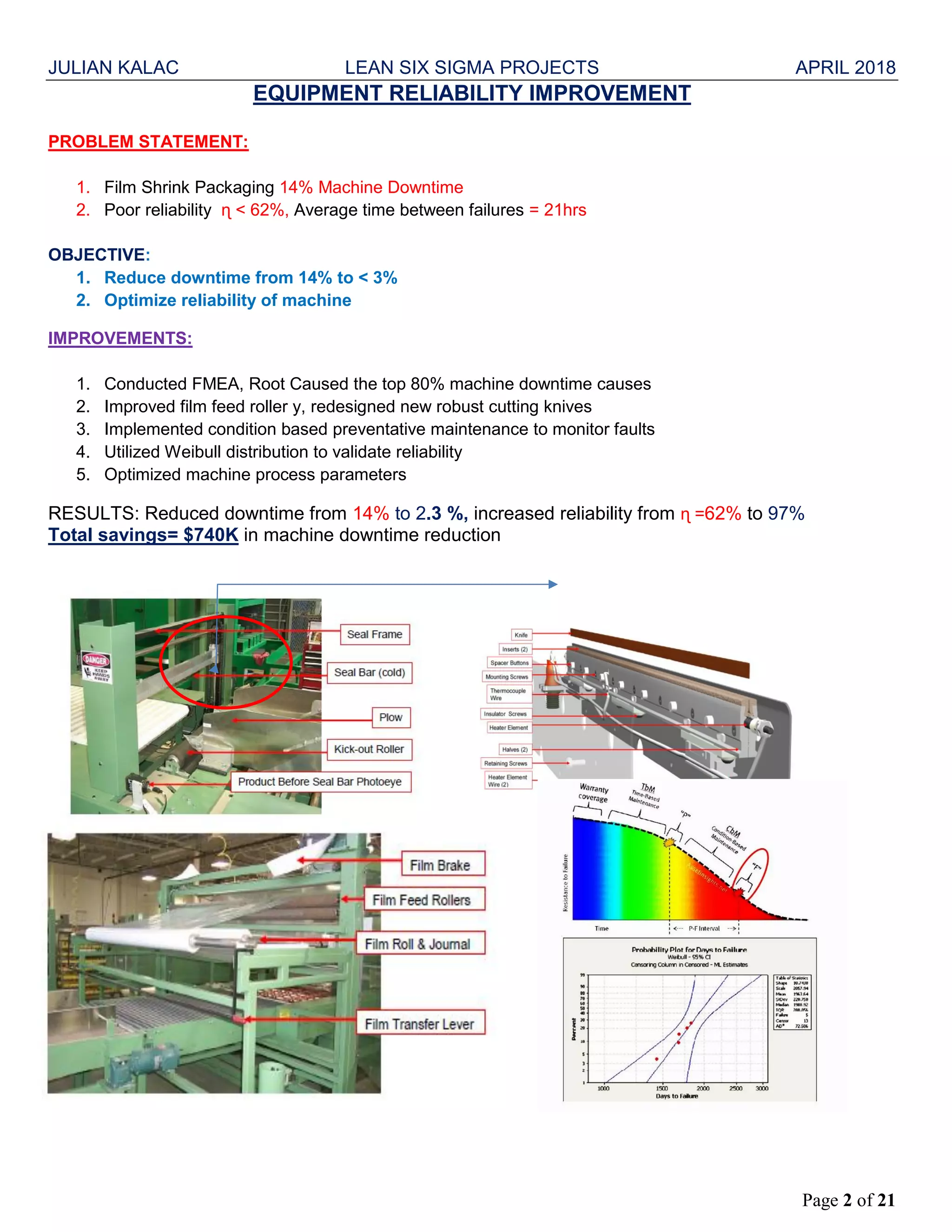 JULIAN KALAC LEAN SIX SIGMA PROJECTS APRIL 2018
Page 2 of 21
EQUIPMENT RELIABILITY IMPROVEMENT
PROBLEM STATEMENT:
1. Film Shrink Packaging 14% Machine Downtime
2. Poor reliability ɳ < 62%, Average time between failures = 21hrs
OBJECTIVE:
1. Reduce downtime from 14% to < 3%
2. Optimize reliability of machine
IMPROVEMENTS:
1. Conducted FMEA, Root Caused the top 80% machine downtime causes
2. Improved film feed roller y, redesigned new robust cutting knives
3. Implemented condition based preventative maintenance to monitor faults
4. Utilized Weibull distribution to validate reliability
5. Optimized machine process parameters
RESULTS: Reduced downtime from 14% to 2.3 %, increased reliability from ɳ =62% to 97%
Total savings= $740K in machine downtime reduction
 