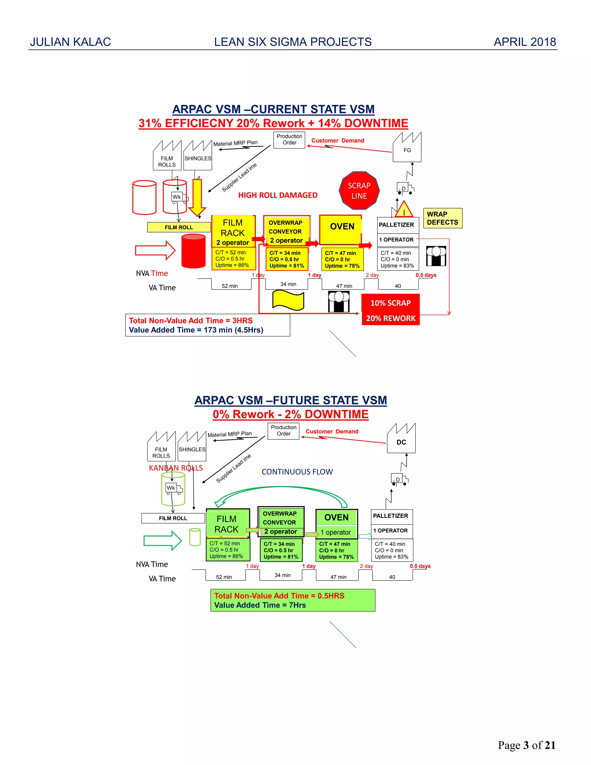 JULIAN KALAC LEAN SIX SIGMA PROJECTS APRIL 2018
Page 3 of 21
ARPAC VSM –CURRENT STATE VSM
31% EFFICIECNY 20% Rework + 14% DOWNTIME
Customer Demand
Total Non-Value Add Time = 3HRS
Value Added Time = 173 min (4.5Hrs)
2 operator
C/T = 34 min
C/O = 0.5 hr
Uptime = 81%
PALLETIZER
2 operator
FILM
RACK
C/T = 52 min
C/O = 0.5 hr
Uptime = 86%
1 operator
C/T = 47 min
C/O = 0 hr
Uptime = 78%
OVEN
1 OPERATOR
WRAP
DEFECTS
47 min34 min52 min
1 day 2 day1 day 0.5 days
Production
Order
D
Wk
FILM ROLL
C/T = 40 min
C/O = 0 min
Uptime = 83%
OVERWRAP
CONVEYOR
40
FG
FILM
ROLLS
SHINGLES
VA Time
NVA Time
I
10% SCRAP
20% REWORK
SCRAP
LINEHIGH ROLL DAMAGED
ARPAC VSM –FUTURE STATE VSM
0% Rework - 2% DOWNTIME
Customer Demand
Total Non-Value Add Time = 0.5HRS
Value Added Time = 7Hrs
2 operator
C/T = 34 min
C/O = 0.5 hr
Uptime = 81%
PALLETIZER
2 operator
FILM
RACK
C/T = 52 min
C/O = 0.5 hr
Uptime = 86%
1 operator
C/T = 47 min
C/O = 0 hr
Uptime = 78%
OVEN
1 OPERATOR
47 min34 min52 min
1 day 2 day1 day 0.5 days
Production
Order
D
Wk
FILM ROLL
C/T = 40 min
C/O = 0 min
Uptime = 83%
OVERWRAP
CONVEYOR
40
DC
FILM
ROLLS
SHINGLES
VA Time
NVA Time
CONTINUOUS FLOWKANBAN ROLLS
 