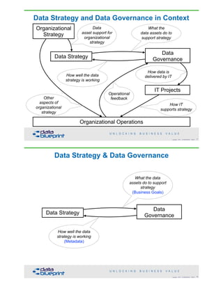 !17Copyright 2018 by Data Blueprint Slide #
Organizational 
Strategy
Data Strategy
IT Projects
Organizational Operations
Data
Governance
Data Strategy and Data Governance in Context
Data
asset support for  
organizational
strategy
What the
data assets do to
support strategy
How well the data
strategy is working
Operational
feedback
How data is
delivered by IT
How IT
supports strategy
Other
aspects of
organizational
strategy
!18Copyright 2018 by Data Blueprint Slide #
Data Strategy
Data
Governance
Data Strategy & Data Governance
What the data
assets do to support
strategy 
How well the data
strategy is working 
(Business Goals)
(Metadata)
 