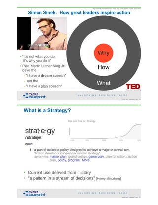 Simon Sinek: How great leaders inspire action
!19Copyright 2018 by Data Blueprint Slide #
http://www.ted.com/talks/simon_sinek_how_great_leaders_inspire_action.html
 
 
 
 
 
 
 
 
 
What
 
 
 
 
 
 
How
Why
• “It’s not what you do,
it’s why you do it”
• Rev. Martin Luther King Jr.
gave the
- "I have a dream speech"
- not the
- "I have a plan speech"
What is a Strategy?
• Current use derived from military
• "a pattern in a stream of decisions" [Henry Mintzberg]
!20Copyright 2018 by Data Blueprint Slide #
 