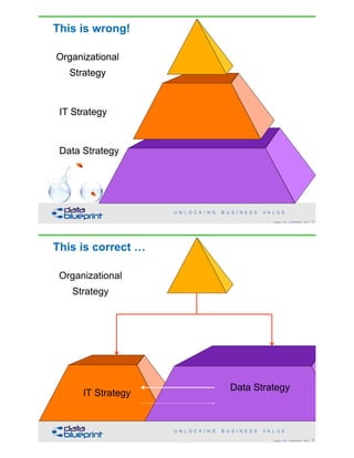 Organizational 
Strategy
IT Strategy
Data Strategy
This is wrong!
!31Copyright 2018 by Data Blueprint Slide #
Organizational 
Strategy
IT Strategy
Data Strategy
Organizational 
Strategy
IT Strategy
This is correct …
!32Copyright 2018 by Data Blueprint Slide #
Data Strategy
 