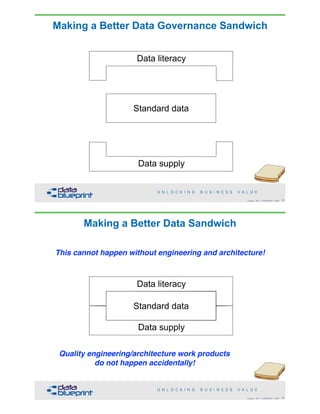 Making a Better Data Governance Sandwich
!53Copyright 2018 by Data Blueprint Slide #
Standard data
Data supply
Data literacy
Making a Better Data Sandwich
!54Copyright 2018 by Data Blueprint Slide #
Standard data
Data supply
Data literacy
This cannot happen without engineering and architecture!
Quality engineering/architecture work products  
do not happen accidentally!
 