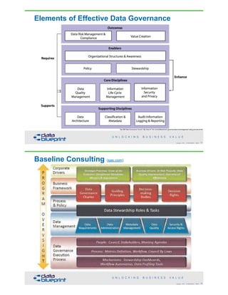 Elements of Effective Data Governance
!61Copyright 2018 by Data Blueprint Slide #
See IBM Data Governance Council, http://www-01.ibm.com/software/tivoli/ governance/servicemanagement/ data-governance.html.
Baseline Consulting (sas.com)
!62Copyright 2018 by Data Blueprint Slide #
 