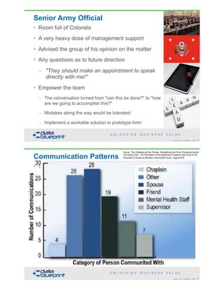 Senior Army Official
• Room full of Colonels
• A very heavy dose of management support
• Advised the group of his opinion on the matter
• Any questions as to future direction
– "They should make an appointment to speak
directly with me!"
• Empower the team
– The conversation turned from "can this be done?" to "how
are we going to accomplish this?"
– Mistakes along the way would be tolerated
– Implement a workable solution in prototype form
!79Copyright 2018 by Data Blueprint Slide #
Communication Patterns
• 
!80Copyright 2018 by Data Blueprint Slide #
Source: The Challenge and the Promise: Strengthening the Force, Preventing Suicide
and Saving Lives - The Final Report of the Department of Defense Task Force on the
Prevention of Suicide by Members of the Armed Forces - August 2010
 