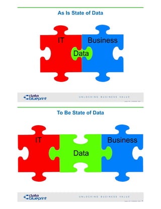 !89
IT Business
Data
As Is State of Data
Copyright 2018 by Data Blueprint Slide #
To Be State of Data
!90Copyright 2018 by Data Blueprint Slide #
IT Business
Data
 
