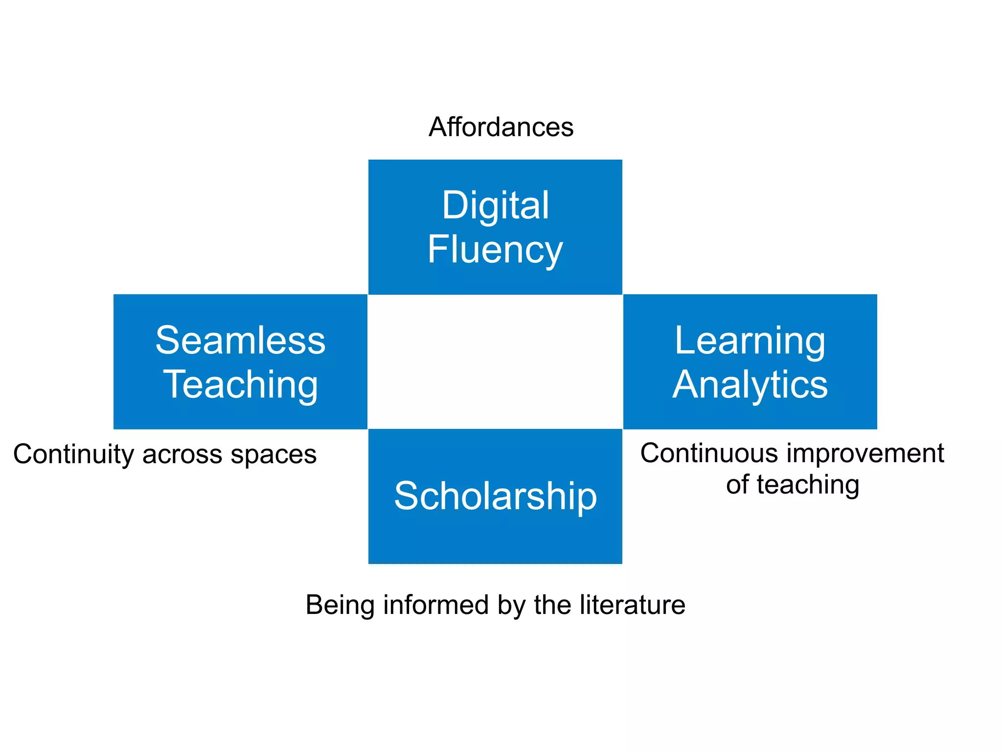 Seamless
Teaching
Digital
Fluency
Scholarship
Learning
Analytics
Affordances
Being informed by the literature
Continuity across spaces Continuous improvement
of teaching
 