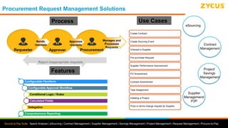 Source to Pay Suite: Spend Analysis | eSourcing | Contract Management | Supplier Management | Savings Management | Project...