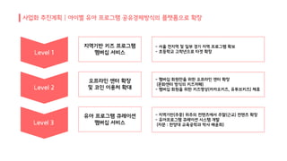 지역기반 키즈 프로그램
멤버십 서비스
오프라인 센터 확장
및 코인 이용처 확대
유아 프로그램 큐레이션
멤버십 서비스
- 서울 전지역 및 일부 경기 지역 프로그램 확보
- 초등학교 고학년으로 타겟 확장
- 멤버십 회원만을 위한 오프라인 센터 확장
(문화센터 방식의 키즈까페)
- 멤버십 회원을 위한 키즈영상(카카오키즈, 유투브키즈) 제휴
- 지역기반(주중) 위주의 컨텐츠에서 주말(근교) 컨텐츠 확장
- 유아프로그램 큐레이션 시스템 개발
(자문 : 한양대 교육공학과 박사 배윤희)
 