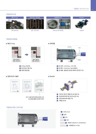 가압오븐의 구성
가압오븐의 특장점
가압오븐 선정 시 고려 사항
메인 O-ring
내부 압력 보관 승온 / 냉각 장치 내부 온도 편차 제어용 가압장치
가압오븐 PRESSURE OVEN
11
M/D
순환팬
냉각장치
히터
메인 O-ring 내부 히터 / 냉각라인 순환팬 및 모터 Booster
O-Ring 수명 연장
온도에 맞는 재질 선정
이물의 발생 없음
Booster업계 최고의 기술력
내부흐름
장비 가동 전
메인 오링 위치
장비 가동 후
메인 오링 위치
2011 산업기계 안전대상 장려상 수상
[LCD판넬 결함(Void)제거 장치]
사이즈 (A, B)1
1
2
3
온도 편차 : Uniformity : ±3℃ 이내
온도제어 : Convection Type 순환방식
공간 활용 : 불필요한 공간을 이용하여 냉각장치 구성
1
2
3
자회사인 ‘펌스터’ 제품으로 신속 대응 가능
컴프레셔에 비해 작은 공간으로 설치 가능
컴프레셔에 비해 저렴한 가격
탁월한 내구성
1
2
3
4
압력2
온도3
냉각4
가압장치 (Booster or Compressor)5
가압매체 (Air or Gas)6
A
B
B
 