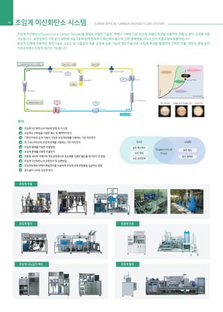 특허
초임계 이산화탄소의 재순환 방법 및 시스템
초임계수 산화법을 이용한 폐수 및 폐액처리장치
기판안치부의 상,하 이동이 가능한 초임계유체를 사용하는 기판 처리장치
마그네드라이브와 초임계 유체를 사용하는 기판 처리장치
초임계 용매를 이용한 추출방법
초임계 용매를 이용한 추출장치
적층형 세라믹 커패시터 제조공정에서의 초임계를 이용한 불순물 제거장치 및 방법
초임계 이산화탄소의 순환장치 및 순환방법
초임계유체와 약액의 혼합장치를 사용하여 초임계 유체 혼합물을 공급하는 방법
로드셀이 구비된 초임계 장치
Supercritical
Fluid
GAS LIQID
높은 확산계수
낮은 점성
낮은 표면장력
높은 밀도
높은 용해도
임계점
Critical Point
Pressure
Temperature
Supercritical Fluid
Solid Phase
Liquid Phase
Gaseous Phase
기체, 액체 공존 초임계 상태기상밀도 증가/ 액상밀도 감소
Supercritical CO2 + 추출물
Liquid CO2
Gas CO2 + 추출물 Gas CO2
Supercritical CO2
추출물
Extractor
Chiller
CO2 Reservoir
PumpHeater
Control Valve Control Valve
Seperator 냉각
가압
감압
가열
초임계 이산화탄소 시스템 SUPERCRITICAL CARBON DIOXIDE FLUID SYSTEM18
초임계 이산화탄소(Supercritical Carbon Dioxide)를 용매로 이용한 기술로, 액체나 기체와 다른 초임계 유체의 특성을 이용하여 추출 및 분리 공정에 적용
가능합니다. 표면장력이 거의 없기 때문에 세공구조에 쉽게 침투하고 확산력이 좋으며, 강한 용해력을 가지고 있어 추출공정에 효율적입니다.
환경과 인체에 친화적인 청정기술로 고순도 및 고품질의 제품 공정에 응용 가능한 첨단기술이며, 초임계 특성을 활용하여 선택적 추출, 열변성 물질 등의
저온공정에서 안정적 생산이 가능합니다.
초임계 나노입자 제조
초임계 탈지
초임계 추출
초임계 발포
초임계 건조
1
2
3
4
5
6
7
8
9
10
 