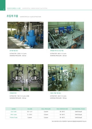 Lab. Scale
Pilot Scale
Product Scale
30 - 80 ℃
30 - 80 ℃
30 - 80 ℃
Custom
Custom
Custom
0.3 ~ 2 ℓ
5 ~ 50 ℓ
Custom
Solid & liquid
Solid & liquid
Solid & liquid
잔류용제 제거 다용도 추출 시험 생산
EXTRACTOR : 100 ℓ X 2 uints [수평]
WORKING PRESSURE : 250 bar
기본 사양이외의 조건도 주문제작이 가능하므로 영업담당자와 협의하여 주십시오
EXTRACTOR : 400 ℓ X 2 uints
WORKING PRESSURE : 700 bar
참기름 추출 생산 유해성분 제거 및 오일 추출
EXTRACTOR : 2300 ℓ X 3 uints
WORKING PRESSURE : 450 bar
EXTRACTOR : 600 ℓ X 2 uints
WORKING PRESSURE : 460 bar
20
초임계 이산화탄소 시스템 SUPERCRITICAL CARBON DIOXIDE FLUID SYSTEM
초임계 추출 SUPERCRITICAL FLUID EXTRACTION
SERIES VOLUME MAX. PRESSURE MAX.TEMPERATURE RAW MATERIAL PHASE
 
