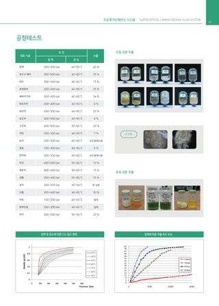 대표 시료 수율
조 건
압 력 온 도
300~500 bar
300~500 bar
300~450 bar
300~450 bar
300~450 bar
200~400 bar
400~500 bar
300~500 bar
400~500 bar
200~350 bar
200~350 bar
100~300 bar
200~350 bar
400~500 bar
300~400 bar
350~400 bar
200~350 bar
300~400 bar
150~200 bar
200~300 bar
300~500 bar
참깨
옥수수 배아
대두
유채꽃씨
해바라기씨
파프리카
피마자
포도씨
고추씨
커피
녹차
창포
한약재
미강
복분자
강황
유자
난황
어유
동백오일
비자
40~60 ℃
40~60 ℃
40~60 ℃
40~60 ℃
40~60 ℃
40~50 ℃
40~60 ℃
40~60 ℃
50~60 ℃
40~60 ℃
40~60 ℃
40~50 ℃
40~60 ℃
55~60 ℃
50~60 ℃
55~60 ℃
45~50 ℃
40~60 ℃
40~60 ℃
40~60 ℃
50~60 ℃
40 %
35 %
15 %
25 %
34 %
6 %
25 %
8 %
20 %
7 %
보조용매사용
6 %
보조용매사용
10 %
15 %
10 %
향 성분
30 %
탈취
탈취
20 %
압력 및 온도에 따른 CO2 밀도 변화 압력에 따른 추출 속도 비교
X100
오일 성분 추출
유효 성분 추출
초임계 이산화탄소 시스템 SUPERCRITICAL CARBON DIOXIDE FLUID SYSTEM
21
공정테스트
 