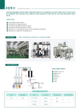 초임계 수의 특징
초임계 수열합성 적용분야
단일상 산화반응으로 반응속도가 빠릅니다.
완전산화반응으로 2차 오염물질 생성이 없습니다.
산소가 풍부하고 균일하게 용존되므로 완전산화가 가능합니다.
무기물의 용해도 차이를 이용하여 쉽게 침전분리가 가능합니다.
물의 임계치 (374℃, 221bar)이상에서 밀도, 유전상수, 전기전도도, 용해력 등 물리적 성질이 변합니다.
물에 용해되지 않는 유기물에 대하여 우수한 용해력을 가집니다.
초임계 수 SUPERCIRITICAL WATER22
초임계 유체로 물을 활용하는 방향으로 진행하는 공정을 말하며 임계온도(374℃)와 암계압력(221bar)이상으로 만들어 초임계 수의 특징을 가지도록
하고 이를 활용하여 초임계 수를 이용한 수산화, 수열합성 등의 공정인 산업용 폐수처리, 배터리 원료 사업, 등의 다양한 산업에 유용하게 사용되고
있습니다.
1
2
3
4
5
6
연마재(SiO2, TiO2, SiO2)
화장품(ZnO, TiO2)
촉매(CeO2)
귀금속 (Pe, Pd)
광소자용
자기용
구조용
초임계 수열합성
초임계 수열합성 모식도
초임계 수열합성 사양 선택 가이드
Type
SCW
Application
SCHS
Temperature
400
600
Filterring Vessel
1
2
Flow
L ( 10~100ml )
P ( 0.2~2L )
PS (협의)
Pressure
300bar
500bar
그외협의
초임계수 조건의 물을 이용 하는 합성 방법 / 화학, 소재, 재료등의 제조에 활용
Solution
Pump Pump Pump
Pre-Heater
Reaction
Vessel
Heater
Heat Exchanger
Reservoir filter
Solid
Sample
Liquid
Sample
Air/water
separator
Oxidant Water
1
2
3
4
5
6
7
 