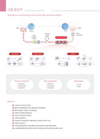특허 총 10건
초고압 분산기의 세척구조 및 방법
플런져와 가압동력발생수단의 분리, 결합이 용이한 고압균질화 장치
원료의 고형화방지 기능을 갖는 고압 균질화장치
고압분산기용 에어벤트 일체형 증압기
고압 분산기의 증압기 헤드 냉각장치
스크루형 고압 발생장치
초고압분산기의 노즐냉각장치 및 이를 포함하는 초고압 분산기의 냉각 시스템
고점도용 초고압 분산기
초고압균질기를 이용한 연속식 금속산화물 나노입자의 제조장치 및 이를 이용한 제조방법
초고압균질기를 이용한 단분산산화철 나노입자의 제조방법 및 이에 따라 제조된 단분산 산화철 나노입자
Pressure
GaugeHigh
Pressure
Pump
Inlet
Before After
Outlet
Heat
Exchanger
Particle Size Reduction
Emulsions
Suspensions
Liposomes
Cell Disruption
E-coil
Yeast
Nano-Encapsulation
Polymers
Liposomes
Emulsions
1
2
3
4
8
9
10
7
6
5
고압을 이용한 분산 및 균질 장치로 미세입자, 액적의 분산의 균질, 에멀전, 세포벽 파괴 등에 사용합니다.
고압 분산기 HIGH PRESSURE HOMOGENIZER24
Nozzle Chamber
SHEAR FORCECAVITATION IMPACT
 
